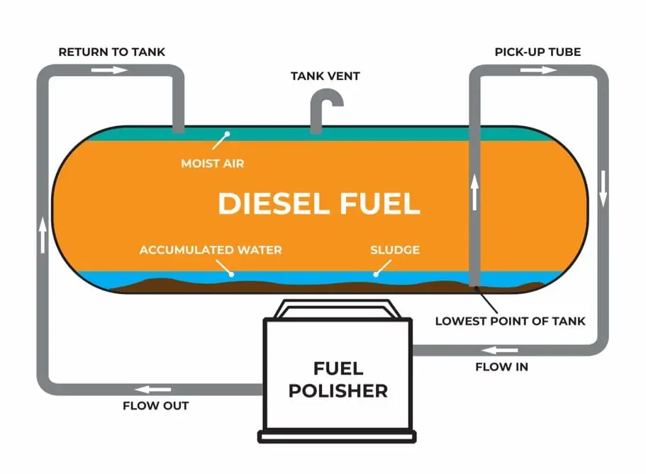 fuel polishing san antonio solarator electric