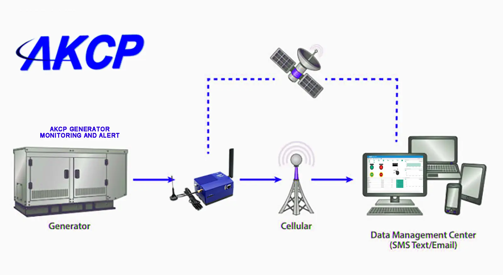 remote monitoring san antonio solarator electric